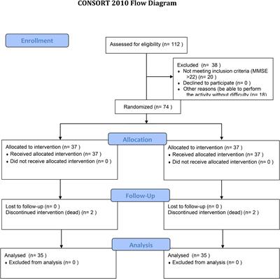 Occupational Therapy, Self-Efficacy, Well-Being in Older Adults Living in Residential Care Facilities: A Randomized Clinical Trial